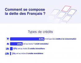 Comment se compose la dette des Français ?