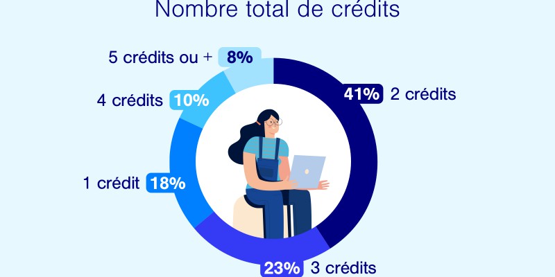 Infographie composition crédits Partners Finances