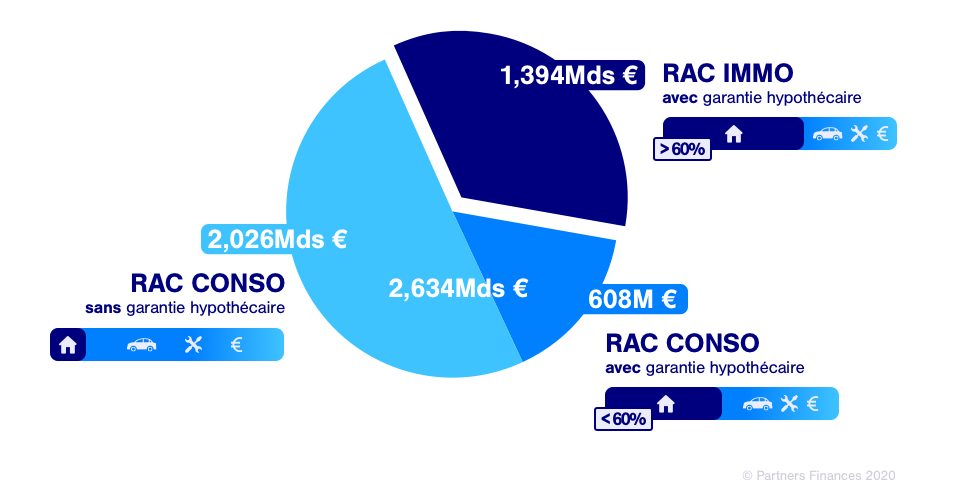 Répartition volumes financés regroupement crédits